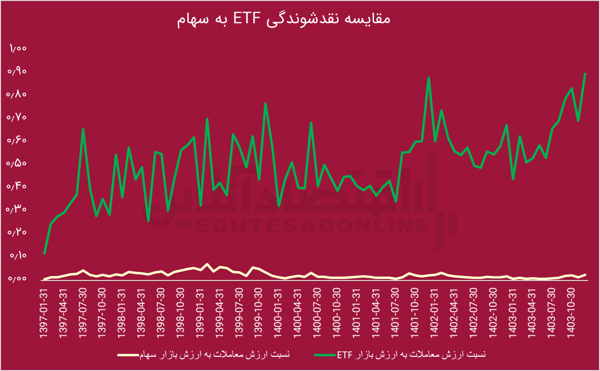 افزایش ۱۴۲ درصدی معاملات صندوق‌های ETF / پیشی‌گرفتن ارزش معاملات ETF از سهام نشانه چیست؟