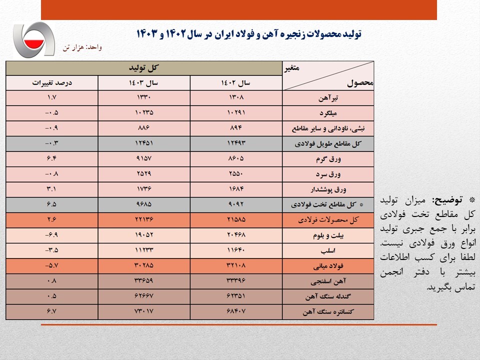 انجمن تولیدکنندگان فولاد از تولید ۳۰.۲ میلیون تنی فولاد در سال ۱۴۰۳ خبر داد.