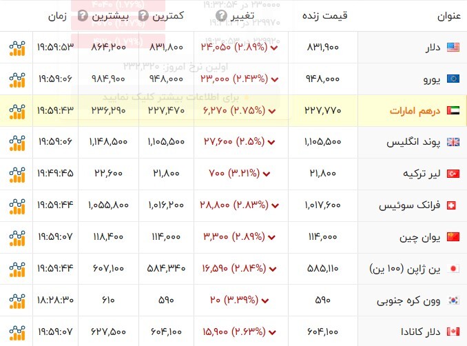 سقوط شدید قیمت دلار بازار آزاد امروز ۳۰ فروردین ۱۴۰۴ / واکنش بازار ارز به نتیجه دور دوم مذاکرات ایران و آمریکا