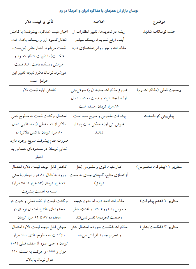 پیش‌بینی مهم و سرنوشت‌ساز از قیمت دلار بعد از مذاکرات