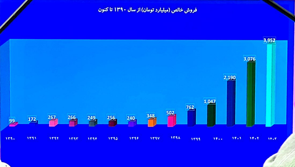 پارس مینو؛ از رشد ۷۰ درصدی سهام تا صادرات به ۲۰ کشور