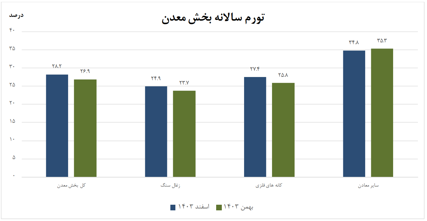 رشد ۲۸.۲ درصدی شاخص قیمت تولیدکننده بخش معدن در اسفند ۱۴۰۳