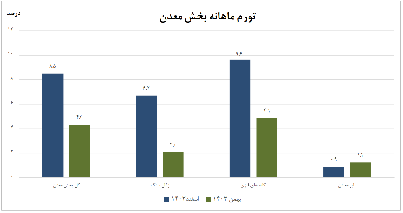 رشد ۲۸.۲ درصدی شاخص قیمت تولیدکننده بخش معدن در اسفند ۱۴۰۳