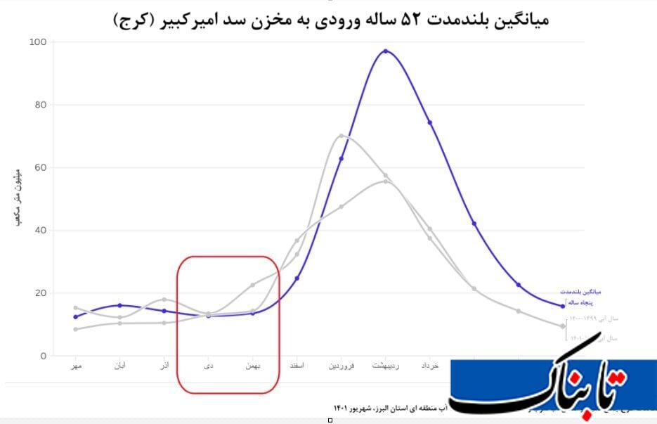 پشت‌پرده جنجالی خشکی سد کرج فاش شد
