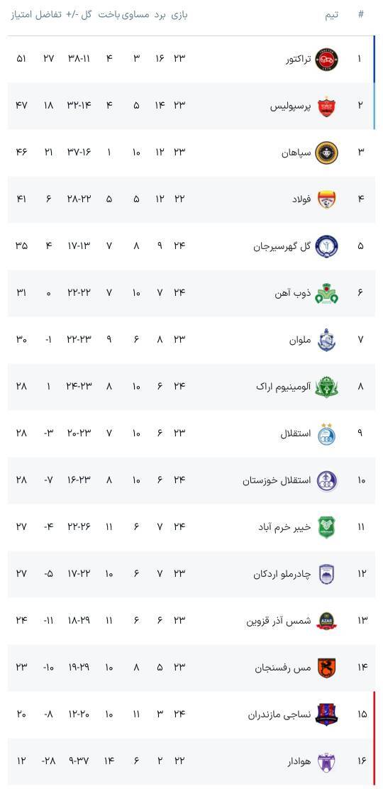 جدول لیگ برتر بعد از برد تراکتور و تساوی استقلال در هفته ۲۴