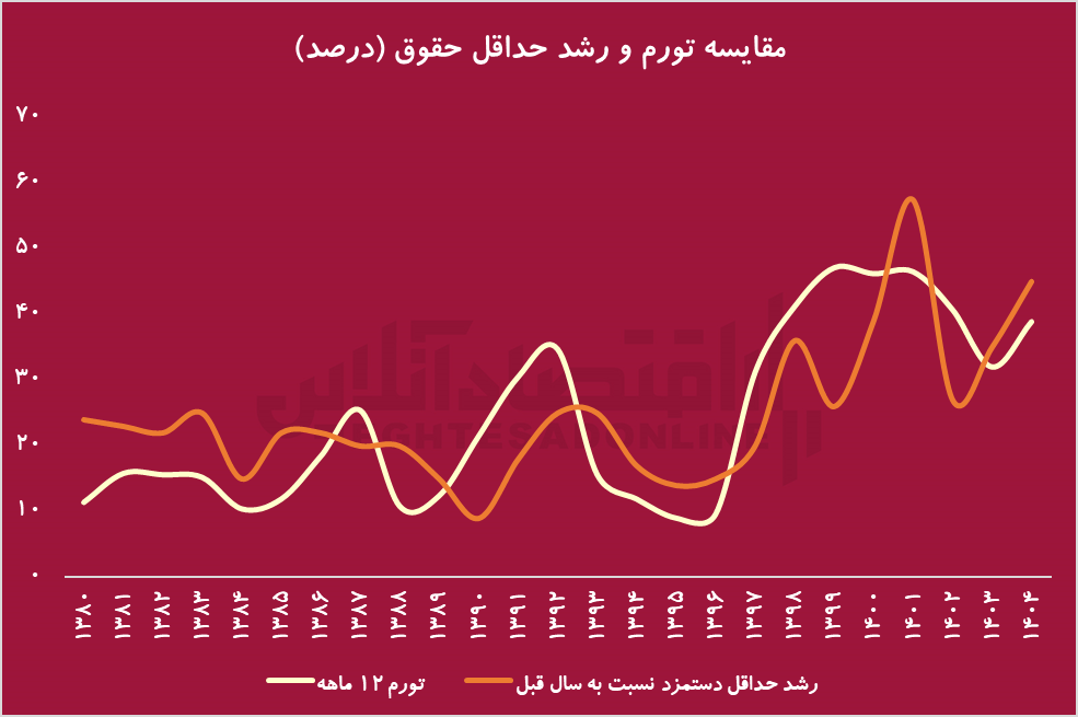 چالش تعیین حداقل حقوق در اقتصاد تورمی/ چرا کارگر و کارفرما از حداقل حقوق رضایت ندارند؟