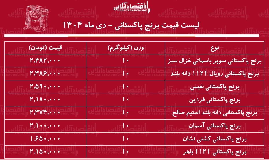 لیست قیمت جدید برنج پاکستانی امروز ۱ دی ۱۴۰۴ / کیسه ۱۰ کیلویی برنج پاکستانی درجه یک چند شد؟ + جدول