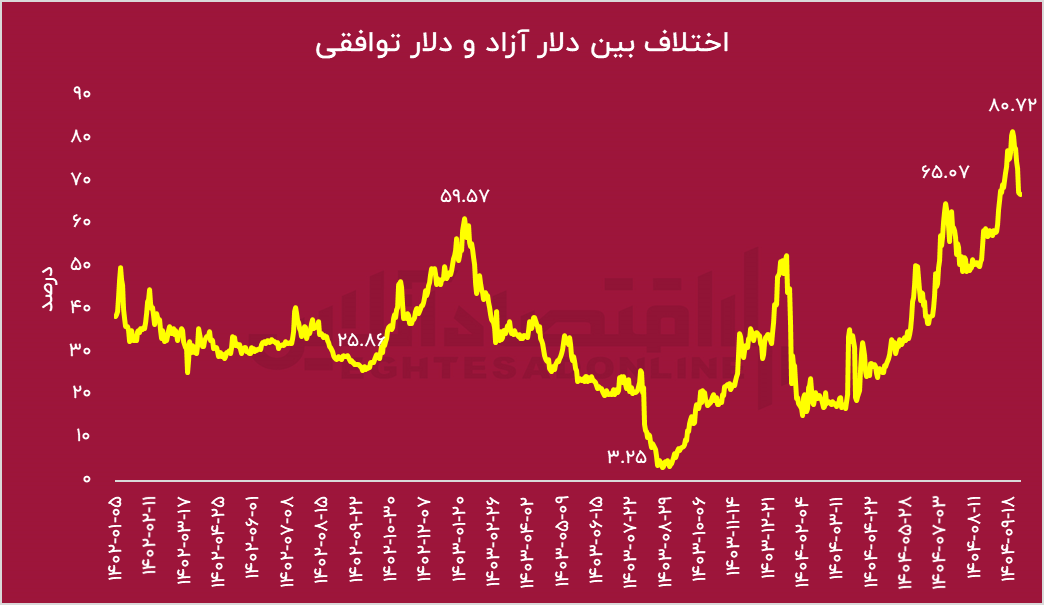 ۶۵ میلیارد دلار؛ هزینه یک سیاست اشتباه