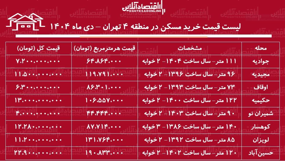 لیست قیمت خرید مسکن در منطقه ۴ تهران / خرید آپارتمان ۲ خوابه در لویزان، مجیدیه، حکیمیه و...چقدر هزینه دارد؟ + جدول دی ماه ۱۴۰۴