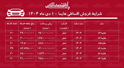 شرایط جدید فروش اقساطی هایما دی‌ماه ۱۴۰۴ / با اقساط ۵ ساله شاسی‌بلند بخرید! + جدول