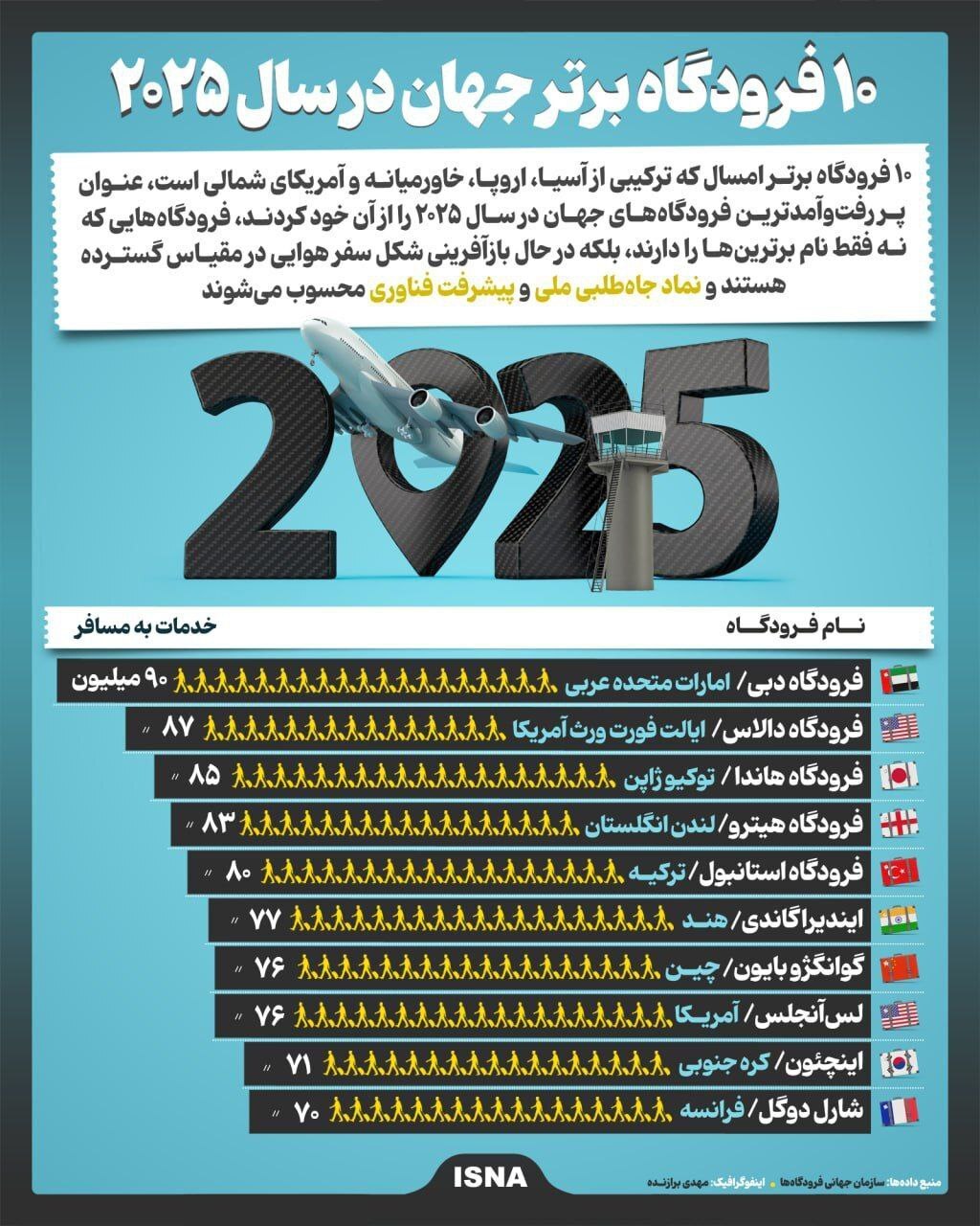 بهترین فرودگاه‌های جهان در سال ۲۰۲۵