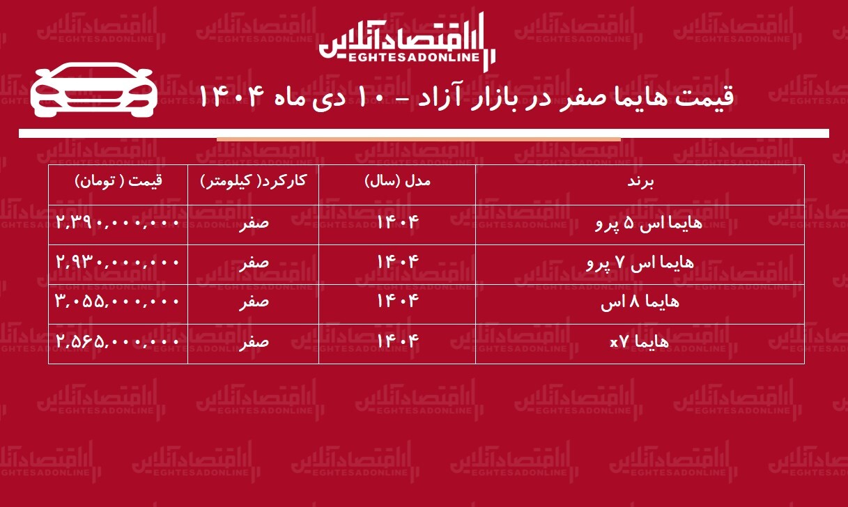 افزایش شدید قیمت هایما در بازار / این مدل ۹۲۵ میلیون تومان گران شد! + جدول افزایش شدید قیمت هایما در بازار / این مدل ۹۲۵ میلیون تومان گران شد! + جدول