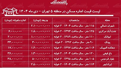 لیست قیمت اجاره مسکن در منطقه ۵ تهران / مستأجران برای اجاره آپارتمان ۱۰۰ متری در جنت‌آباد، پونک، شهران و....چقدر باید هزینه کنند؟ + جدول دی ماه ۱۴۰۴