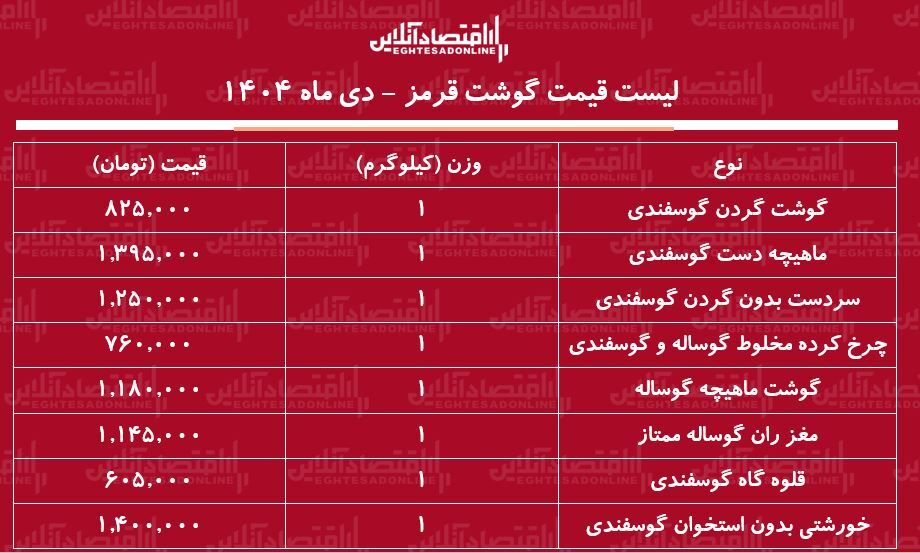 لیست قیمت جدید گوشت قرمز امروز ۱۱ دی ۱۴۰۴ / گوشت قرمز باز هم گران شد + جدول لیست قیمت جدید گوشت قرمز امروز ۱۱ دی ۱۴۰۴ / گوشت قرمز باز هم گران شد + جدول