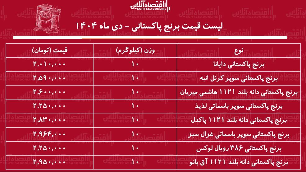 لیست قیمت انواع برنج پاکستانی ۱۱ دی ۱۴۰۴ / برنج پاکستانی درجه یک را کیلویی چند بخریم؟ + جدول لیست قیمت انواع برنج پاکستانی ۱۱ دی ۱۴۰۴ / برنج پاکستانی درجه یک را کیلویی چند بخریم؟ + جدول