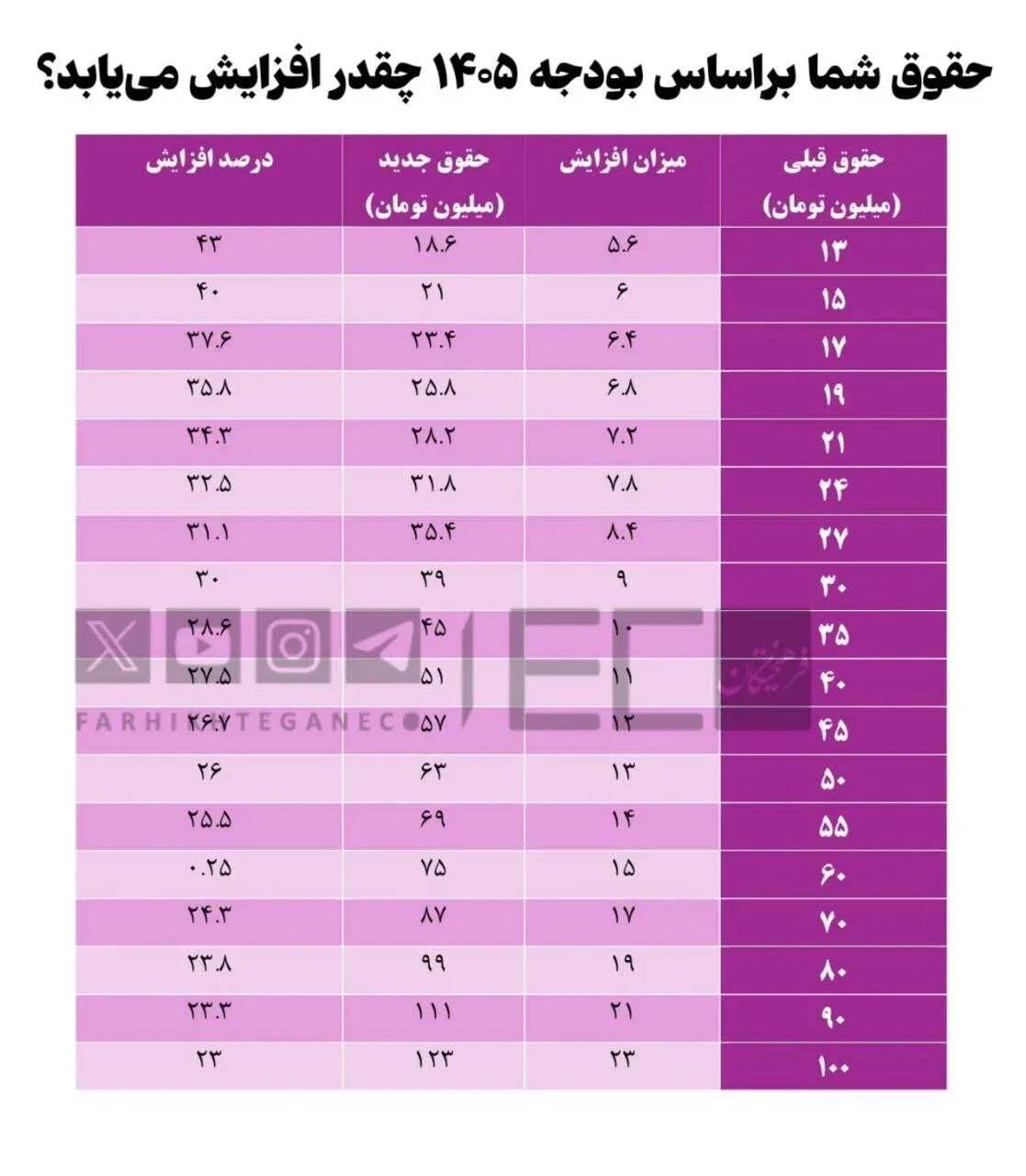 بازنشستگان بخوانند / حقوق بازنشستگان در سال ۱۴۰۵ چقدر می‌شود؟ + جدول