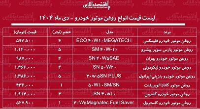 لیست قیمت جدید انواع روغن موتور خودرو / موج گرانی به بازار روغن موتور رسید + جدول دی ماه ۱۴۰۴