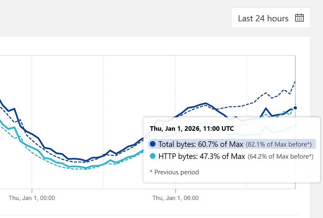 کاهش محسوس ترافیک اینترنت در ایران