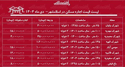 لیست قیمت اجاره مسکن در اسلامشهر / اجاره آپارتمان ۱۰۰ متری در این منطقه چقدر هزینه دارد؟ + جدول دی ماه ۱۴۰۴