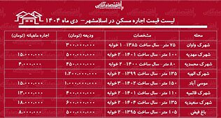 لیست قیمت اجاره مسکن در اسلامشهر / اجاره آپارتمان ۱۰۰ متری در این منطقه چقدر هزینه دارد؟ + جدول دی ماه ۱۴۰۴