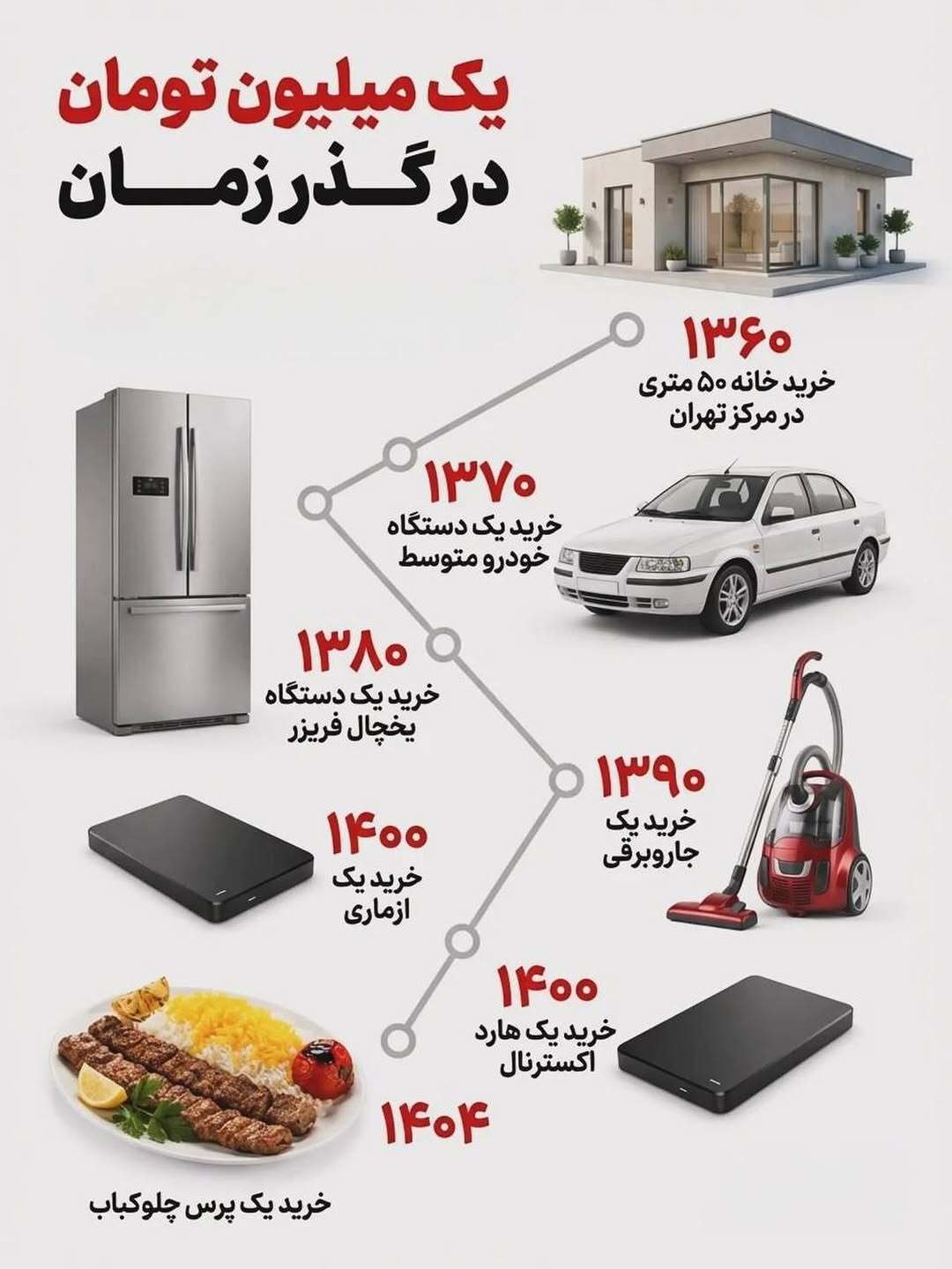 ارزش واقعی یک میلیون تومان طی سال‌ها را ببینید