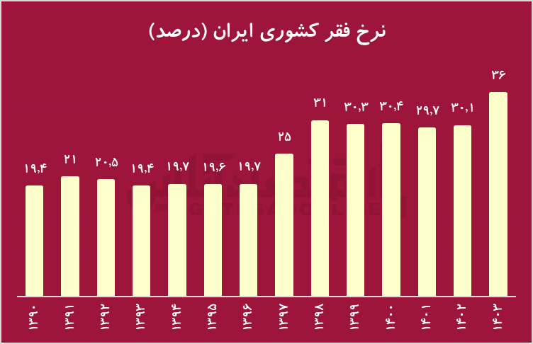میلیونها فقیر با میلیاردها دلار یارانه/ انرژی ارزان چگونه به دشمن عدالت تبدیل شد؟ میلیونها فقیر با میلیاردها دلار یارانه/ انرژی ارزان چگونه به دشمن عدالت تبدیل شد؟