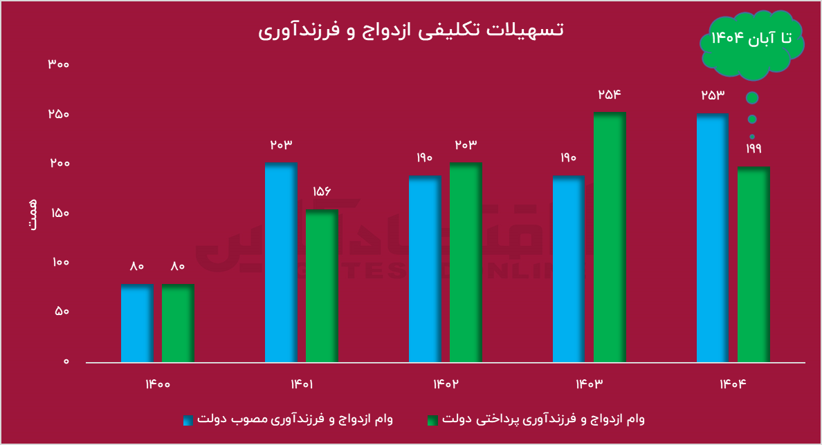 وام ازدواج حذف نشد / تورمی که این وام هم بی ارزش می‌کند