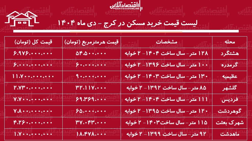 لیست قیمت خرید مسکن در کرج / قیمت هر متر آپارتمان در کرج  از ماهدشت تا عظیمیه چقدر است؟ + جدول دی ماه ۱۴۰۴