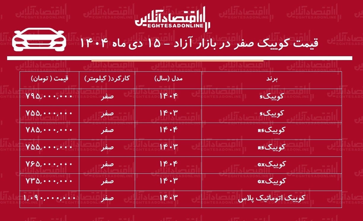 شوک به بازار خودرو / کوییک از مرز یک میلیارد تومان عبور کرد! + جدول