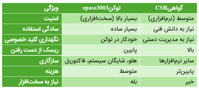 مقایسه جامع توکن epass3003 در برابر گواهی CSR