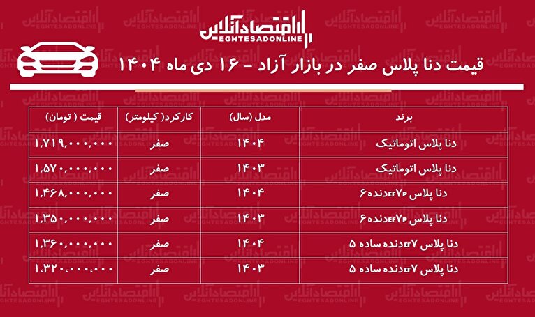 صعود سنگین قیمت دنا رکورد زد / افزایش ۸۴ تا ۲۴۰ میلیون تومانی دنا در بازار + جدول