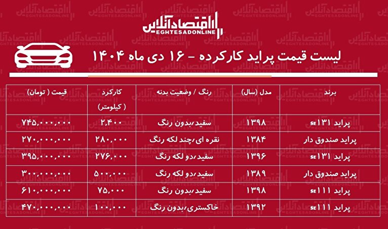ثبت رکورد تاریخی در بازار خودروهای کارکرده / پراید ۷۰۰ میلیونی شد! + جدول
