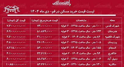 لیست قیمت خرید مسکن در قم / قیمت خرید هر متر مسکن در مناطق مختلف قم چقدر است؟ + جدول دی ماه ۱۴۰۴