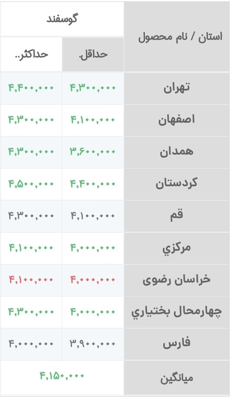 قیمت دام زنده امروز ۱۸ دی‌ماه ۱۴۰۴ / گوسفند گران شد + جدول