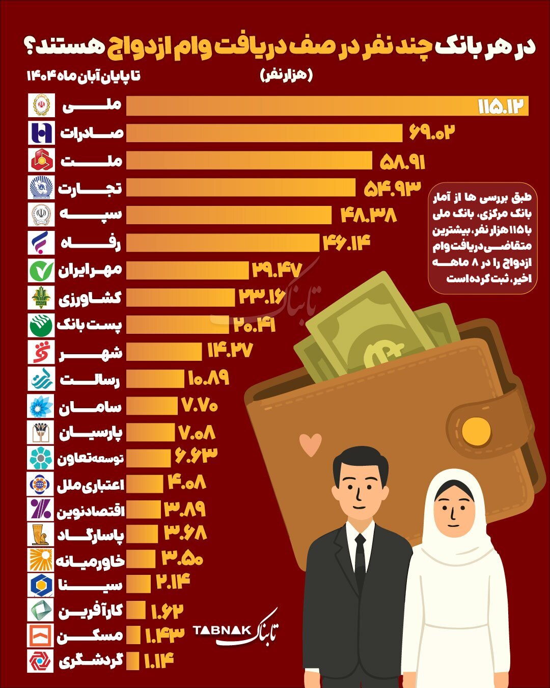 اینفوگرافیک/ در هر بانک چند نفر در نوبت وام ازدواج هستند؟