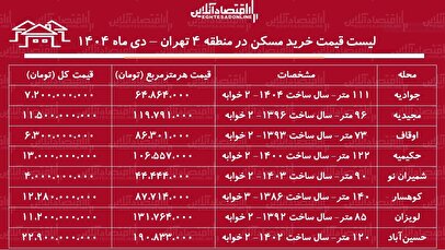 لیست قیمت خرید مسکن در منطقه ۴ تهران / خرید آپارتمان ۲ خوابه در لویزان، مجیدیه، حکیمیه و...چقدر هزینه دارد؟ + جدول دی ماه ۱۴۰۴