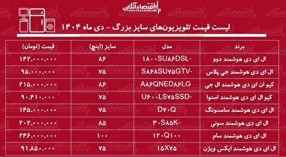 قیمت جدید انواع تلویزیون‌های سایز بزرگ دی ۱۴۰۴ / قیمت تلویزیون‌های ایرانی و خارجی در بازار از کنترل خارج شد + جدول