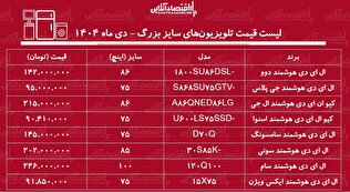 قیمت جدید انواع تلویزیون‌های سایز بزرگ دی ۱۴۰۴ / قیمت تلویزیون‌های ایرانی و خارجی در بازار از کنترل خارج شد + جدول