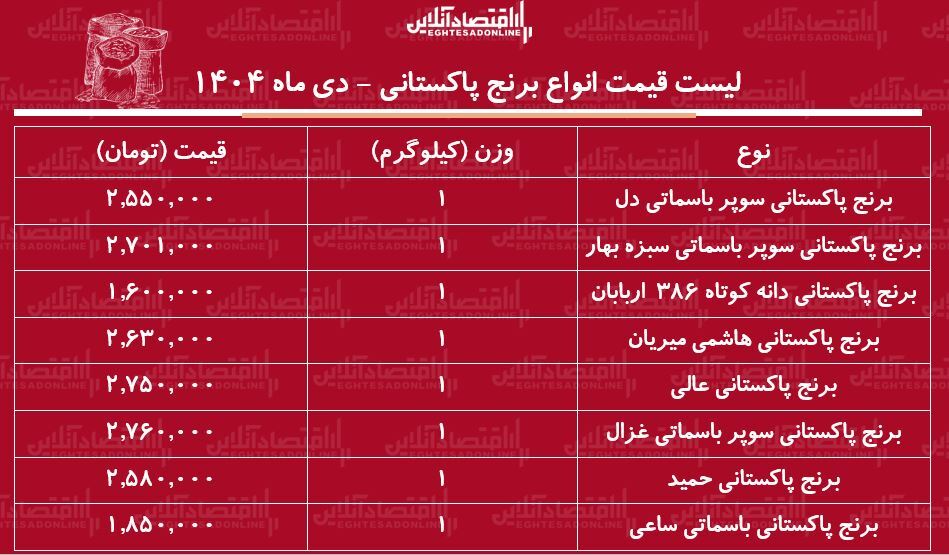 لیست قیمت انواع برنج پاکستانی ۳ دی ۱۴۰۴ / کیسه ۱۰ کیلویی برنج پاکستانی سوپر باسماتی چند شد؟ + جدول