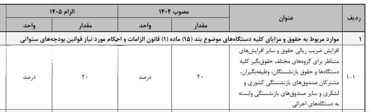 فوری/ میزان افزایش حقوق کارمندان و بازنشستگان در سال آینده مشخص شد