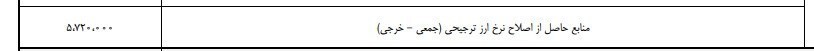 با حذف ارز ترجیحی ۵۷۲ هزار میلیارد تومان به نفع دولت می‌شود/ این پول کجا هزینه خواهد شد؟