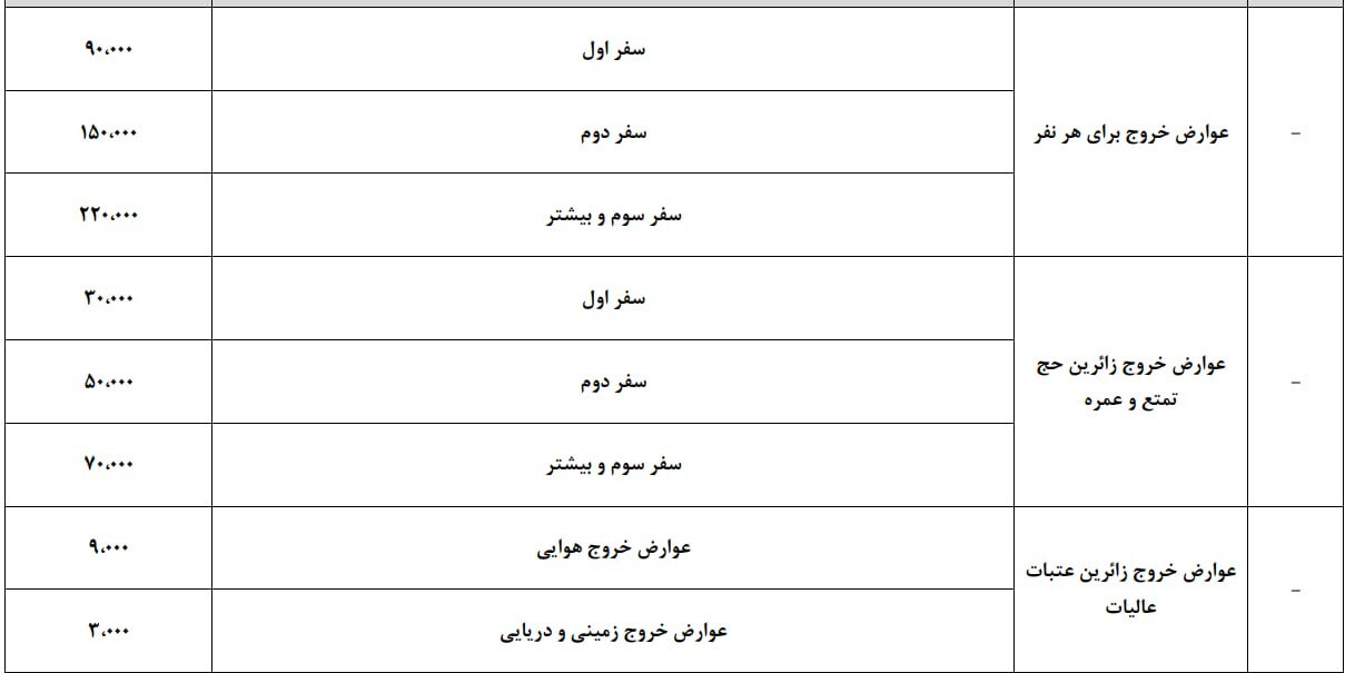 افزایش شدید عوارض خروج از کشور / نرخ‌ جدید عوارض اعلام شد