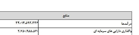 سهم نفت در بودجه ۱۴۰۵ کم شد