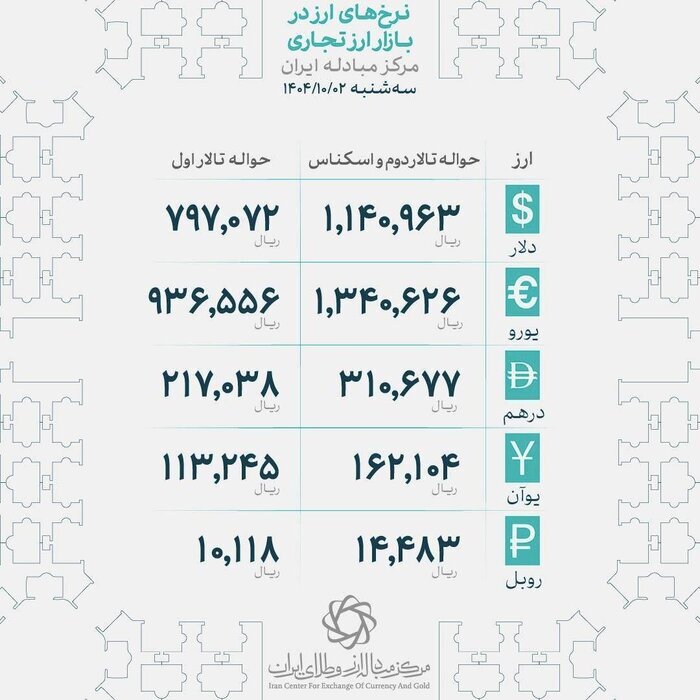 رکورد تاریخی قیمت طلای جهانی