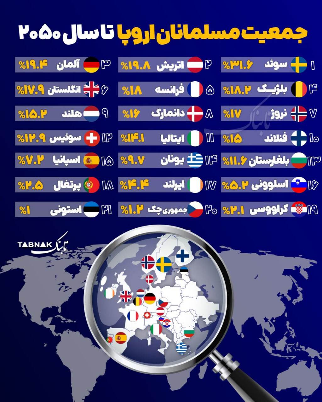 جمعیت مسلمان اروپا در سال ۲۰۲۵
