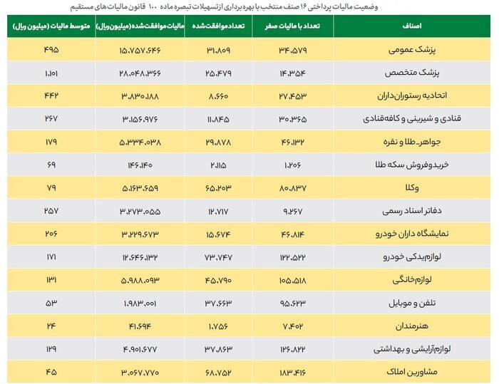 صاحبان مشاغل بخوانند / مالیات پزشکان، صرافیها و طلافروشها چقدر است؟ صاحبان مشاغل بخوانند / مالیات پزشکان، صرافیها و طلافروشها چقدر است؟
