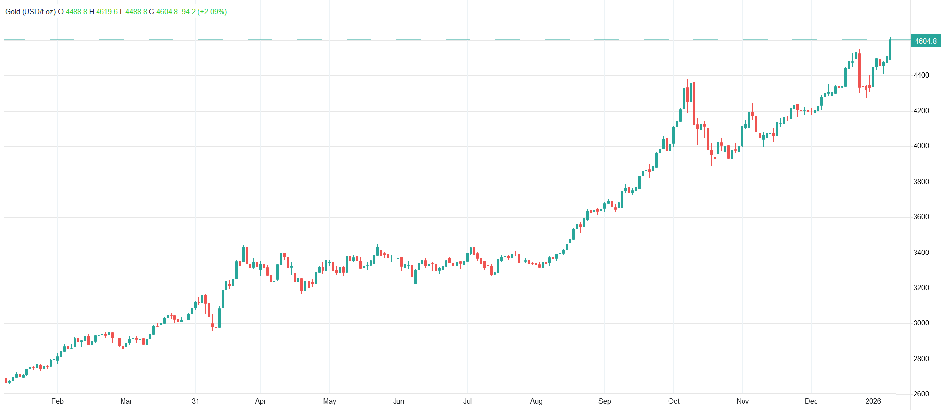 قیمت طلا و نقره رکورد شکست/ علت افزایش عجیب قیمت‌ها چیست؟