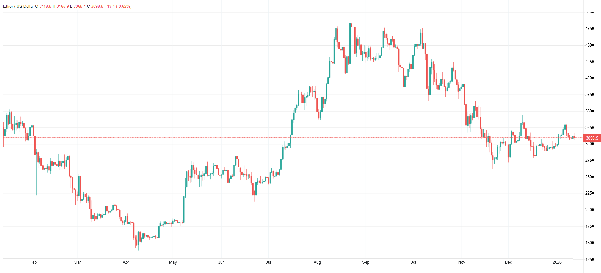 قیمت بیت کوین و اتریوم امروز دوشنبه ۲۲ دی ۱۴۰۴ / افت شدید قیمت‌ها در بازار ارز‌های دیجیتال
