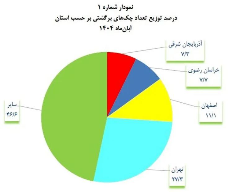 آمار هولناک از صدور چکهای بیمحل / در بازار ایران چه خبر است؟ آمار هولناک از صدور چکهای بیمحل / در بازار ایران چه خبر است؟