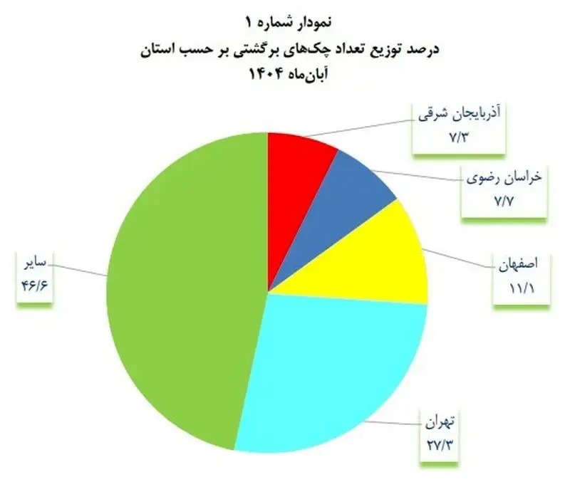 تهرانی‌ها در صدر آمار چک برگشتی / آمار عجیب بانک مرکزی منتشر شد